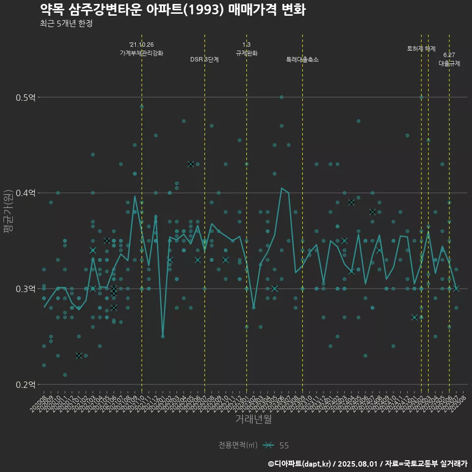 약목 삼주강변타운 아파트(1993) 매매가격 변화
