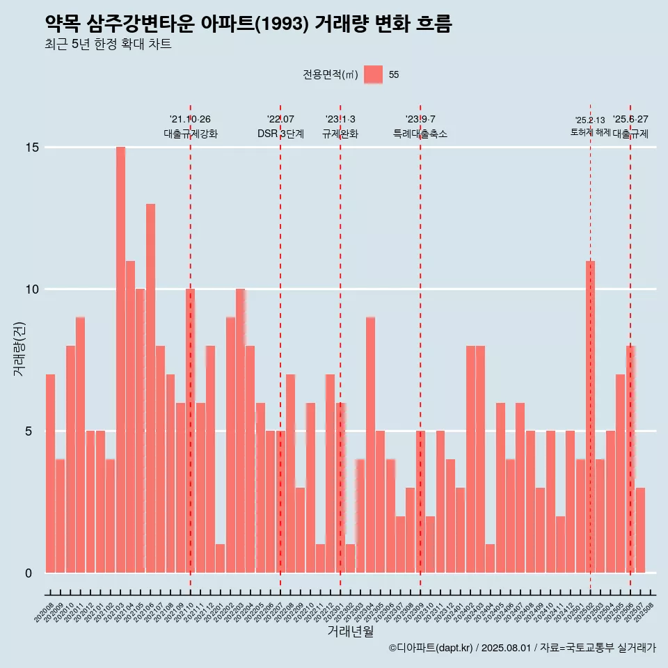 약목 삼주강변타운 아파트(1993) 거래량 변화 흐름