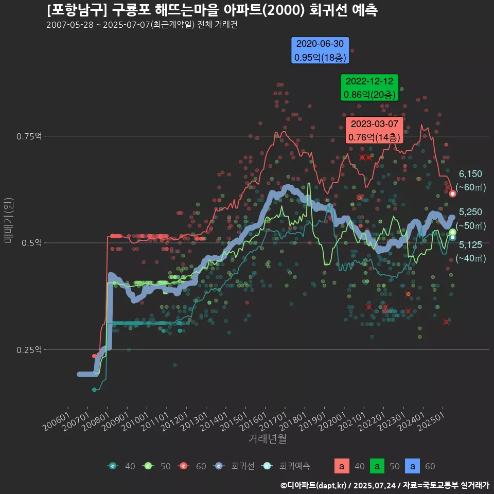 [포항남구] 구룡포 해뜨는마을 아파트(2000) 회귀선 예측