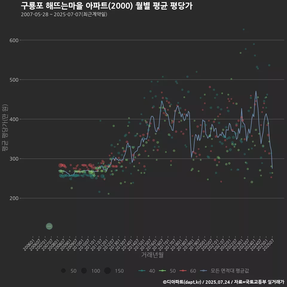 구룡포 해뜨는마을 아파트(2000) 월별 평균 평당가