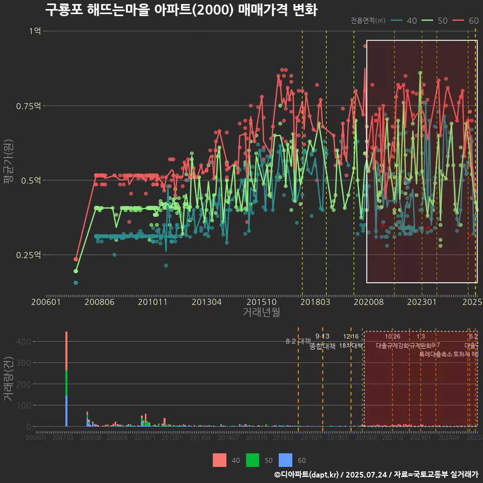 구룡포 해뜨는마을 아파트(2000) 매매가격 변화