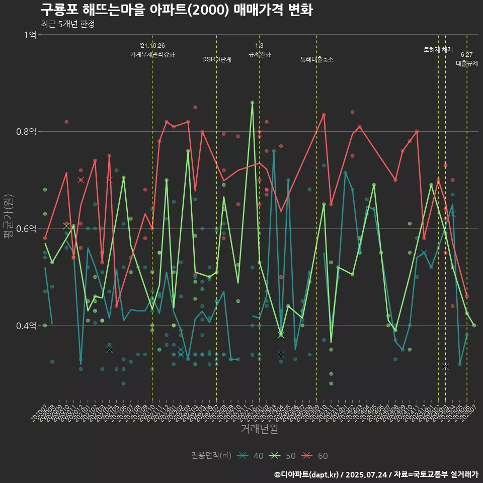 구룡포 해뜨는마을 아파트(2000) 매매가격 변화
