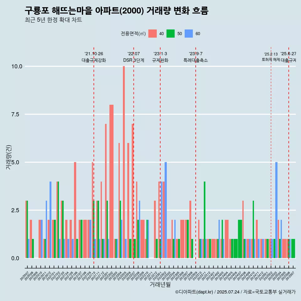 구룡포 해뜨는마을 아파트(2000) 거래량 변화 흐름