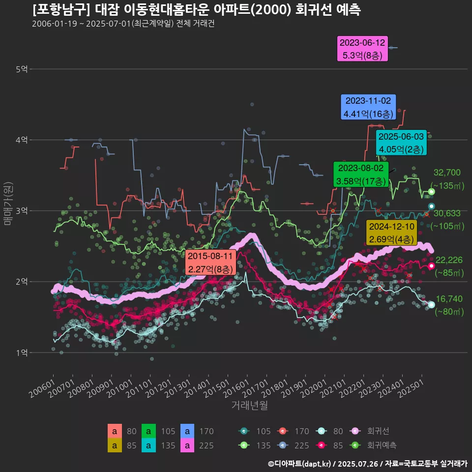 [포항남구] 대잠 이동현대홈타운 아파트(2000) 회귀선 예측