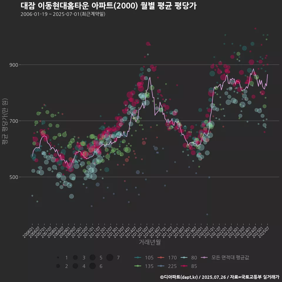 대잠 이동현대홈타운 아파트(2000) 월별 평균 평당가
