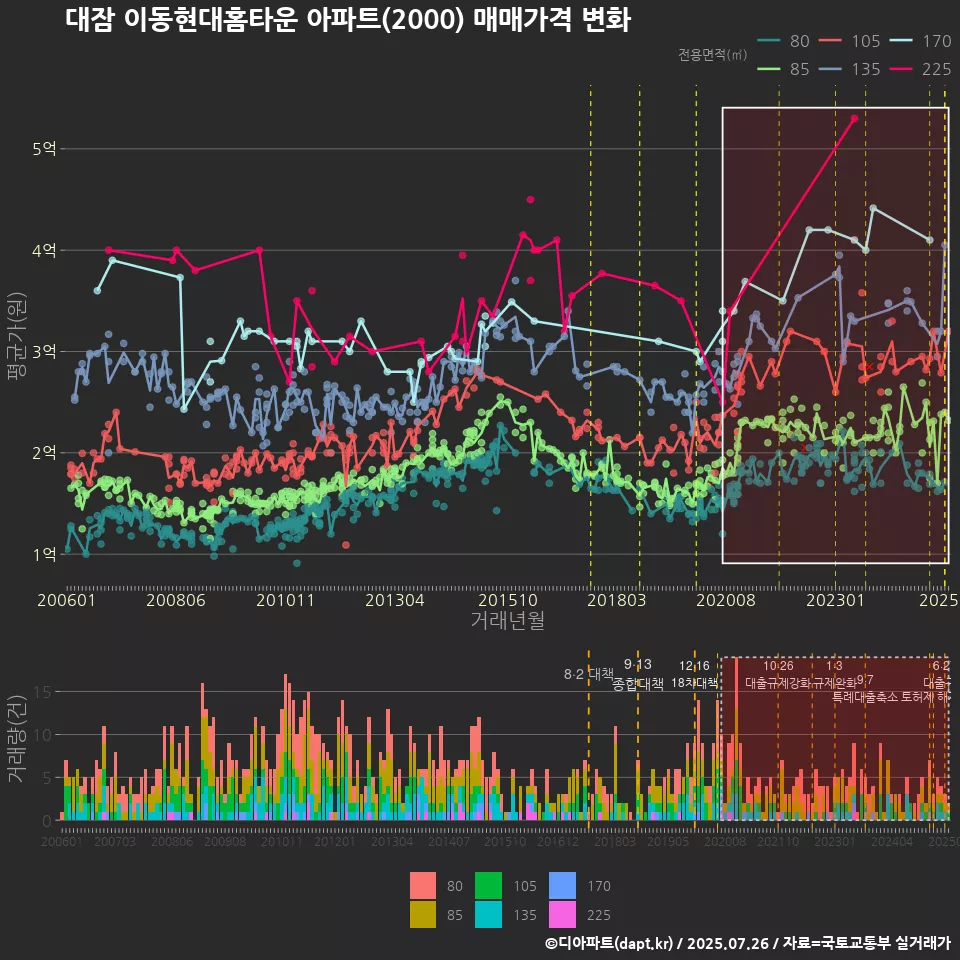 대잠 이동현대홈타운 아파트(2000) 매매가격 변화