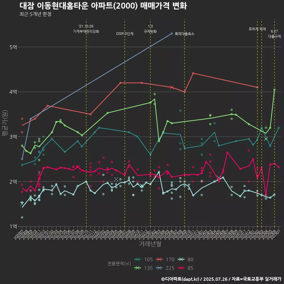 대잠 이동현대홈타운 아파트(2000) 매매가격 변화