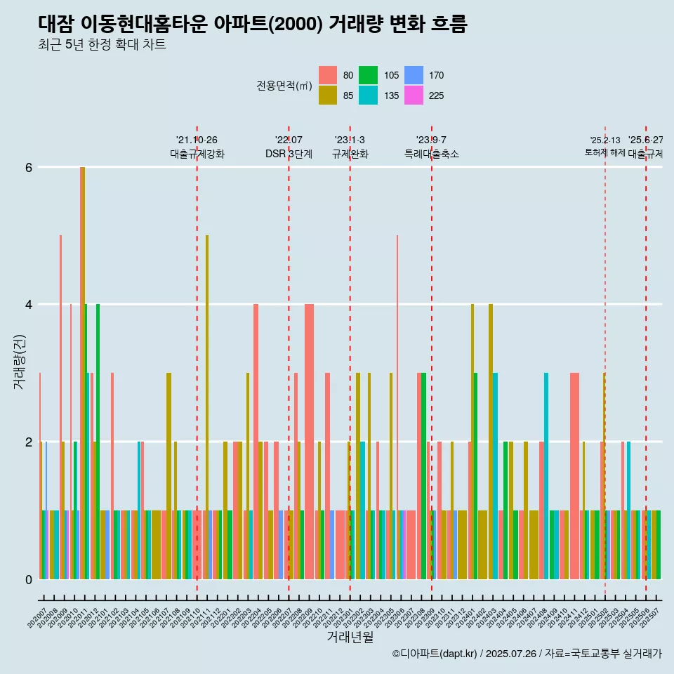 대잠 이동현대홈타운 아파트(2000) 거래량 변화 흐름
