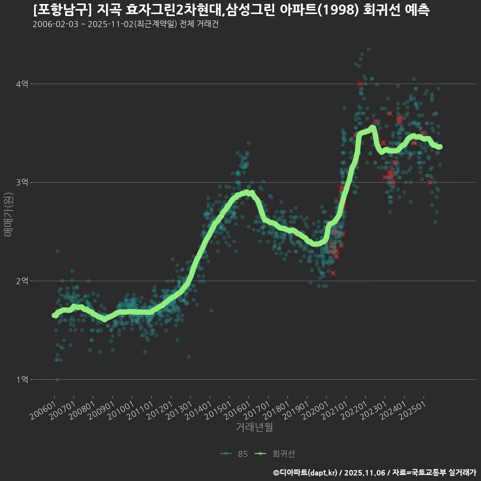 [포항남구] 지곡 효자그린2차현대,삼성그린 아파트(1998) 회귀선 예측