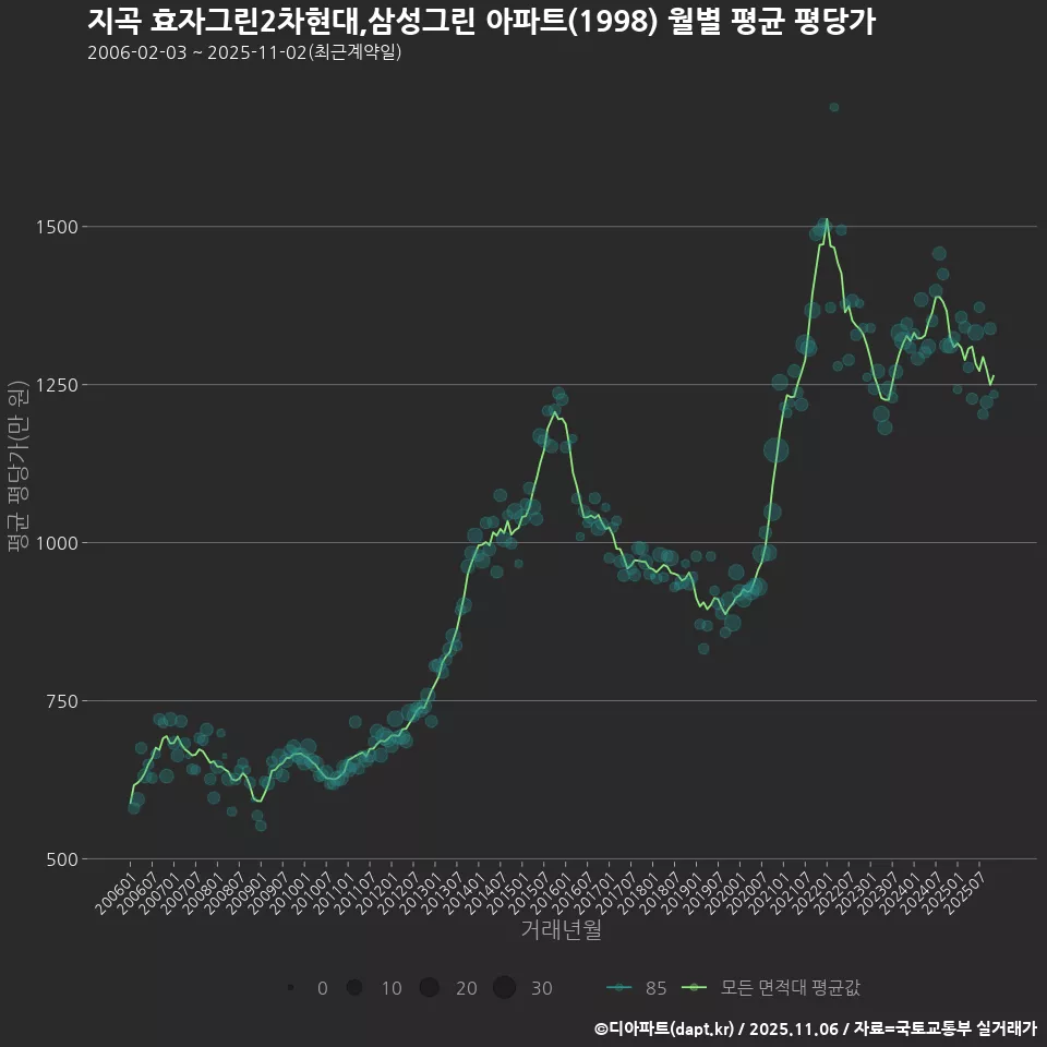 지곡 효자그린2차현대,삼성그린 아파트(1998) 월별 평균 평당가