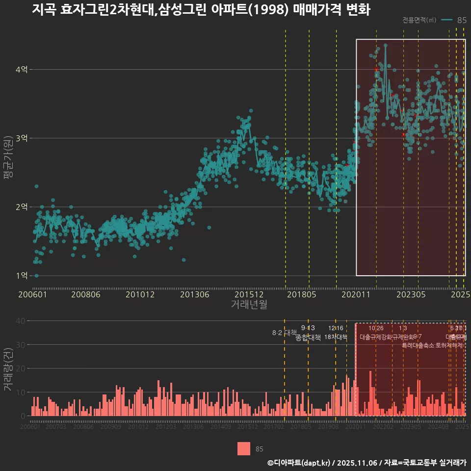지곡 효자그린2차현대,삼성그린 아파트(1998) 매매가격 변화