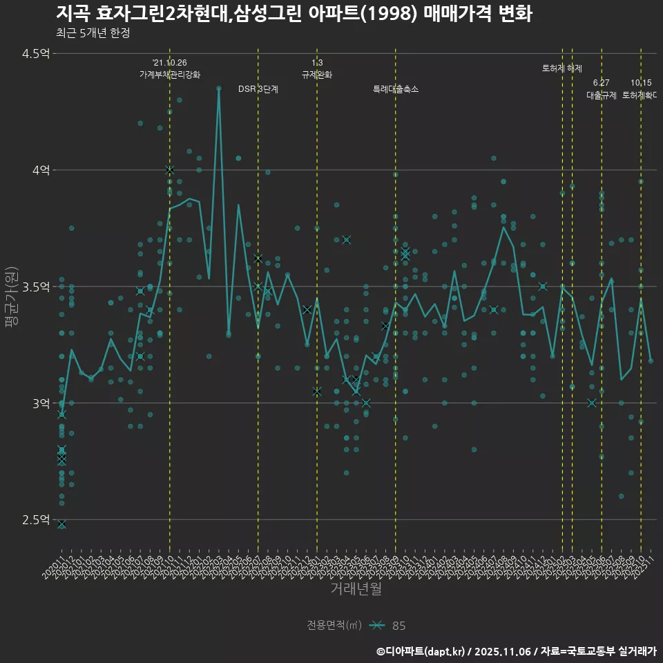 지곡 효자그린2차현대,삼성그린 아파트(1998) 매매가격 변화