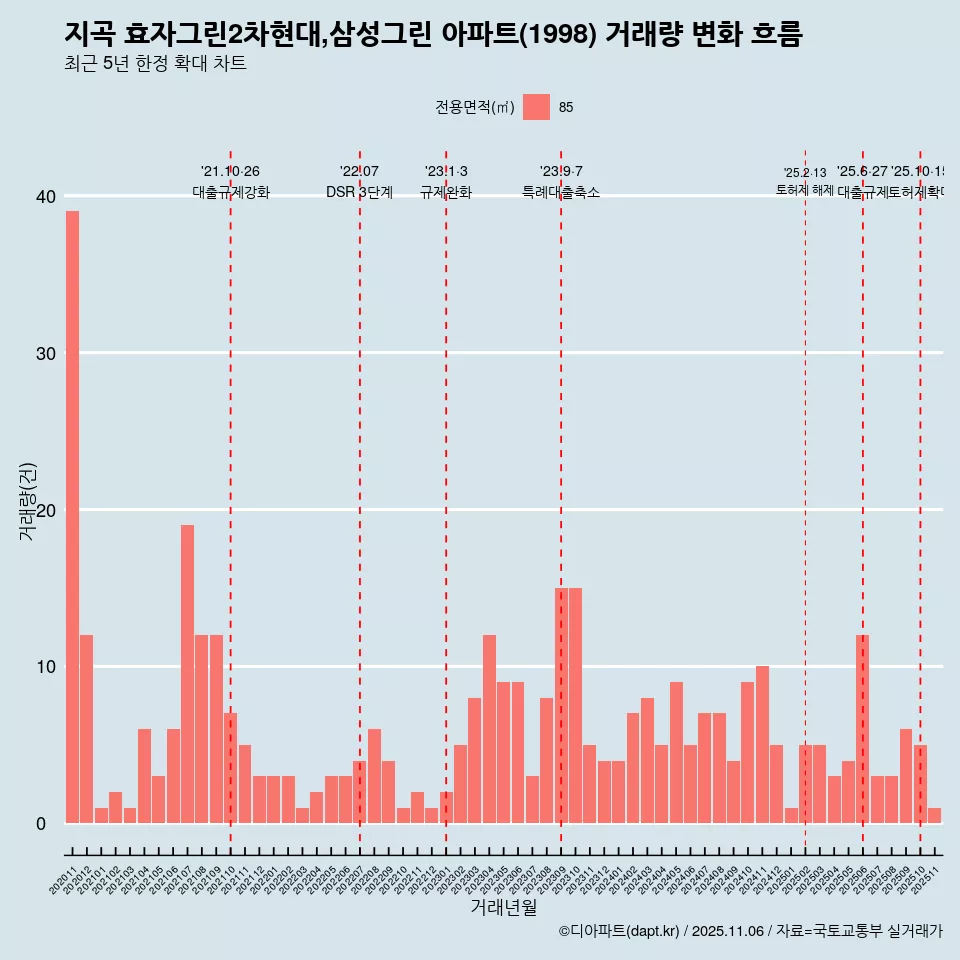 지곡 효자그린2차현대,삼성그린 아파트(1998) 거래량 변화 흐름