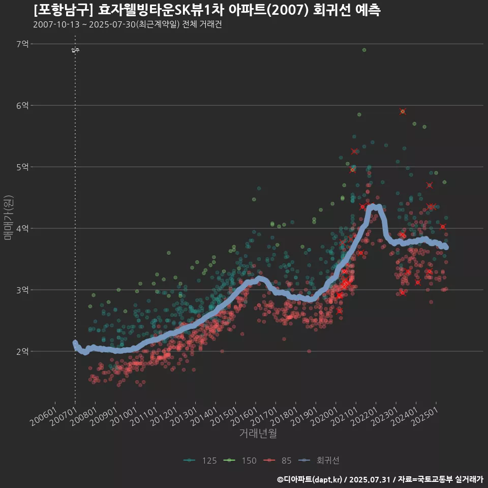 [포항남구] 효자웰빙타운SK뷰1차 아파트(2007) 회귀선 예측