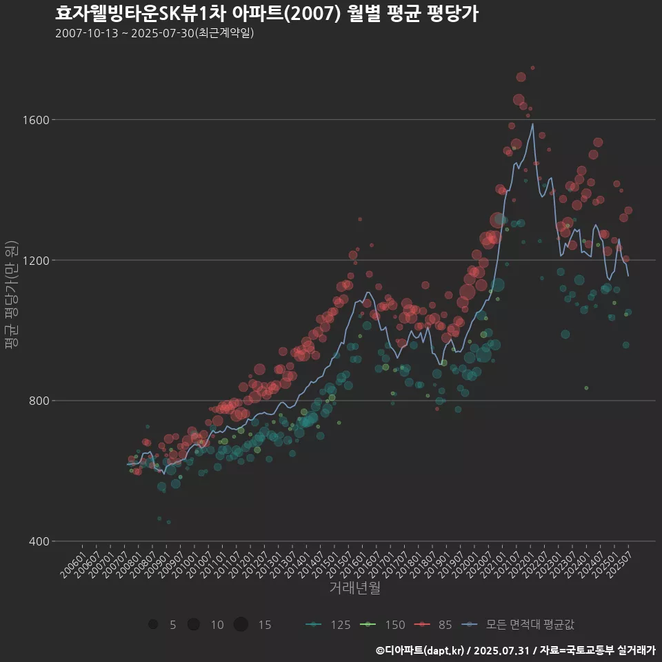 효자웰빙타운SK뷰1차 아파트(2007) 월별 평균 평당가