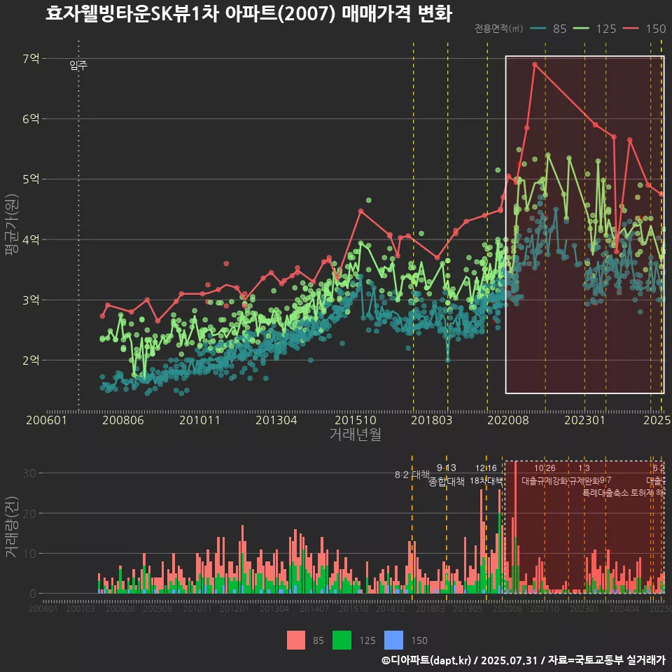 효자웰빙타운SK뷰1차 아파트(2007) 매매가격 변화