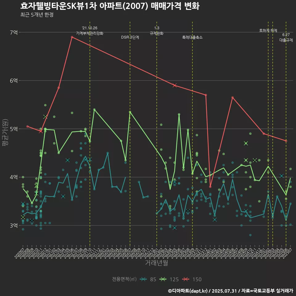 효자웰빙타운SK뷰1차 아파트(2007) 매매가격 변화