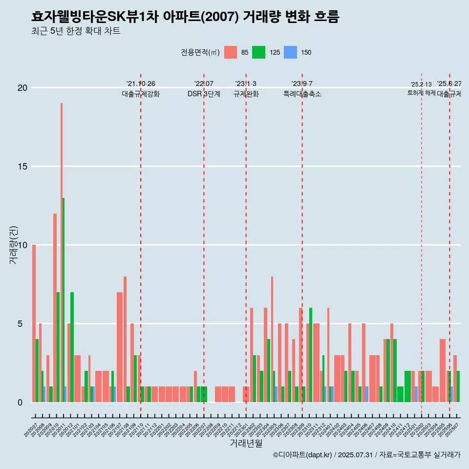 효자웰빙타운SK뷰1차 아파트(2007) 거래량 변화 흐름