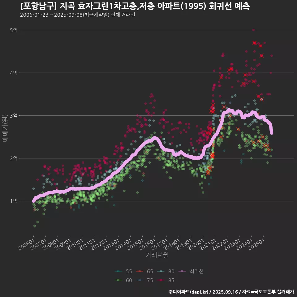 [포항남구] 지곡 효자그린1차고층,저층 아파트(1995) 회귀선 예측