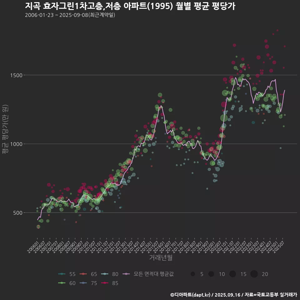 지곡 효자그린1차고층,저층 아파트(1995) 월별 평균 평당가