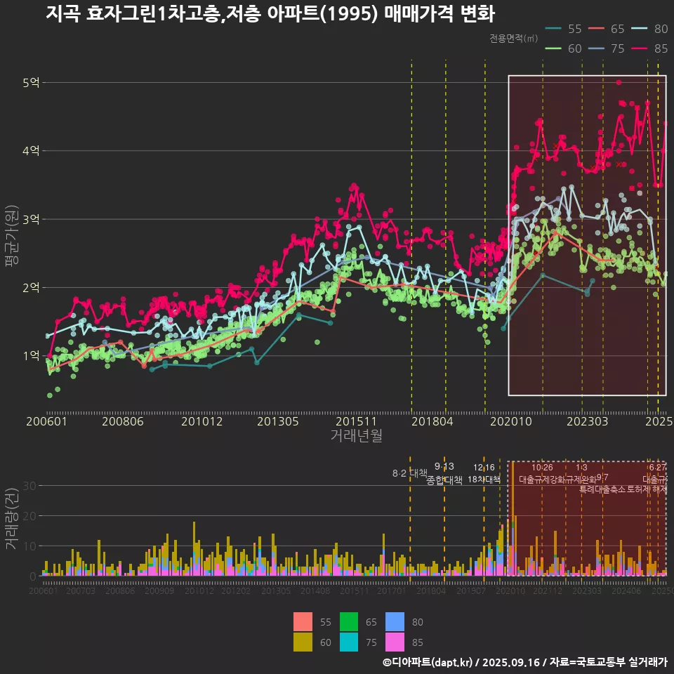 지곡 효자그린1차고층,저층 아파트(1995) 매매가격 변화