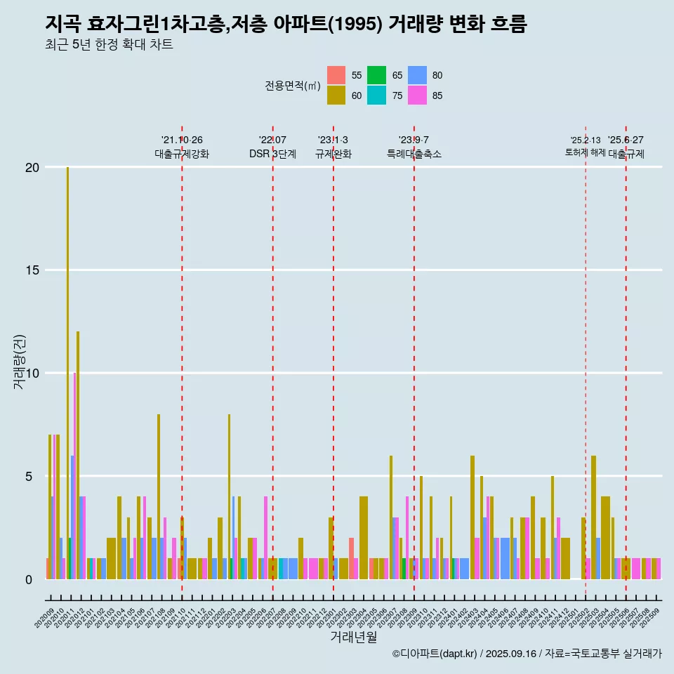 지곡 효자그린1차고층,저층 아파트(1995) 거래량 변화 흐름