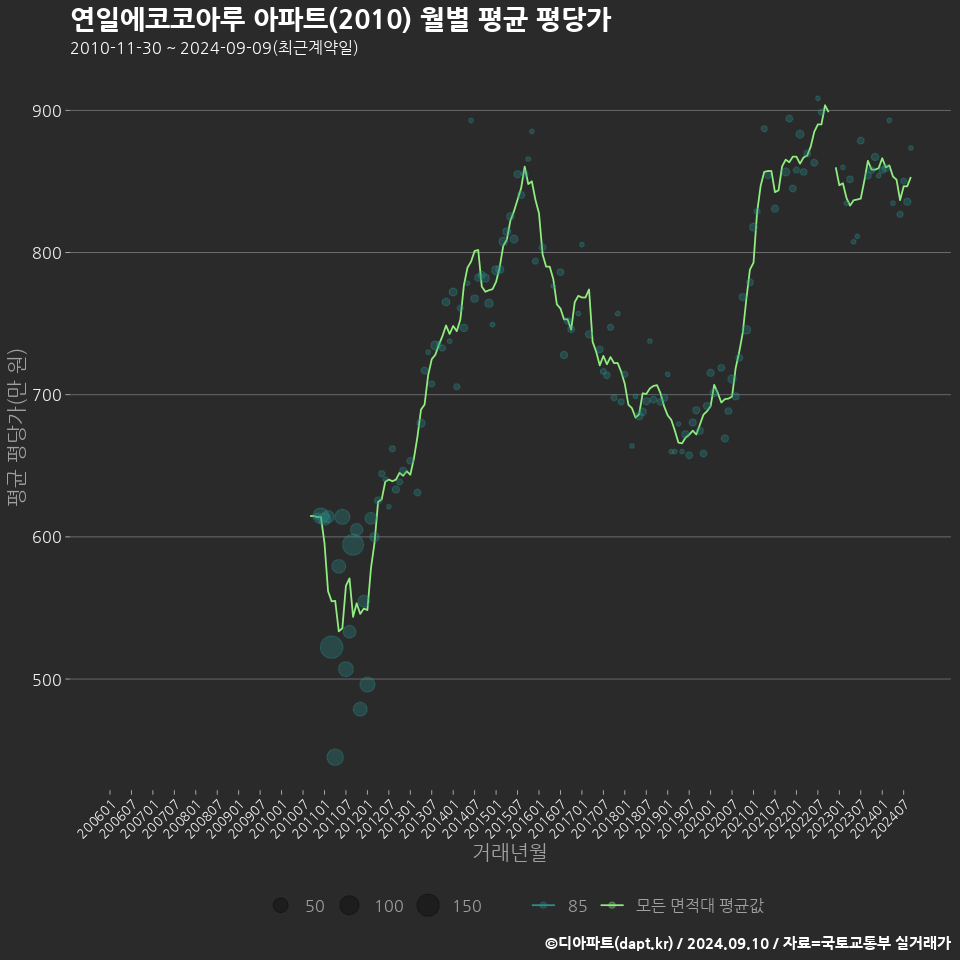 연일에코코아루 아파트(2010) 월별 평균 평당가