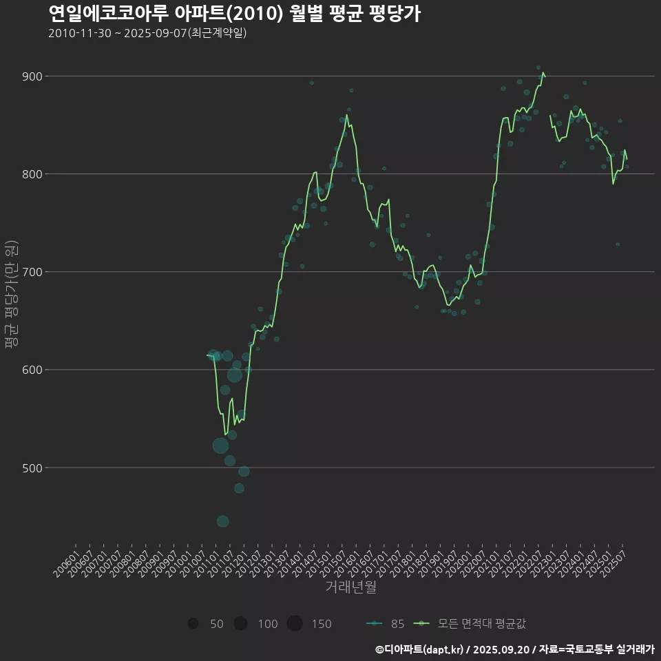 연일에코코아루 아파트(2010) 월별 평균 평당가