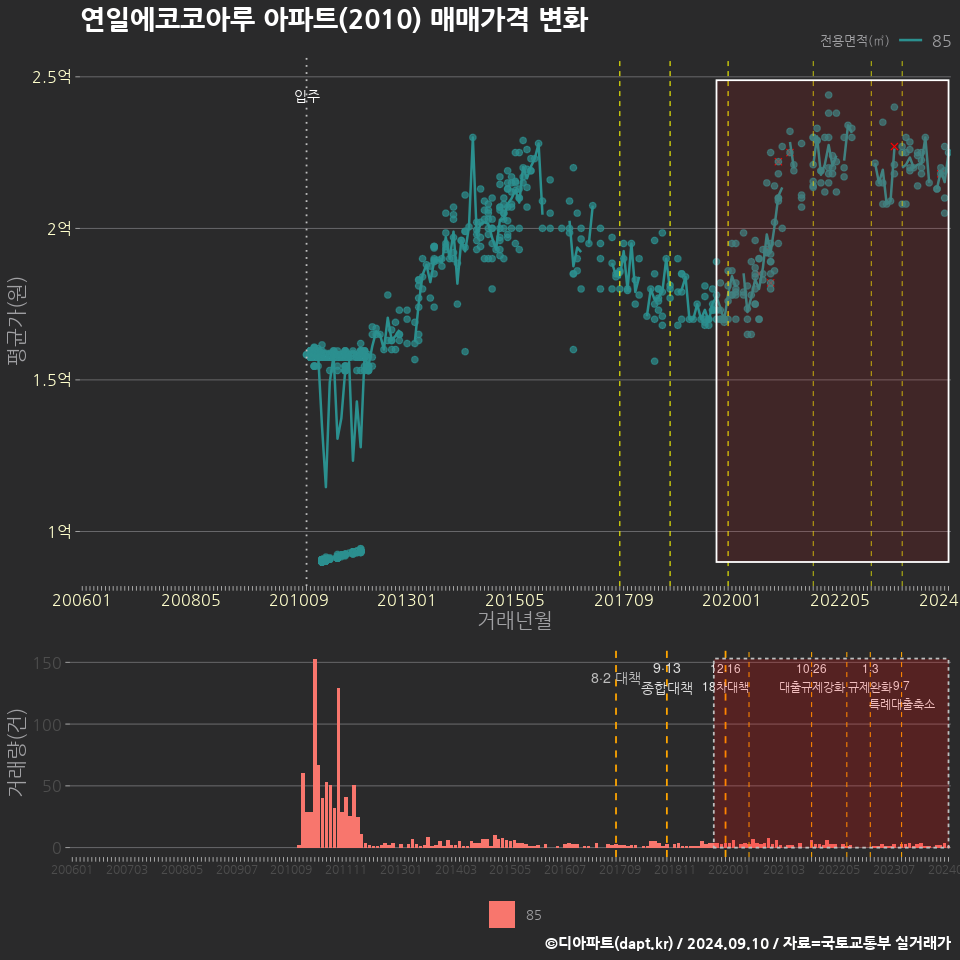 연일에코코아루 아파트(2010) 매매가격 변화