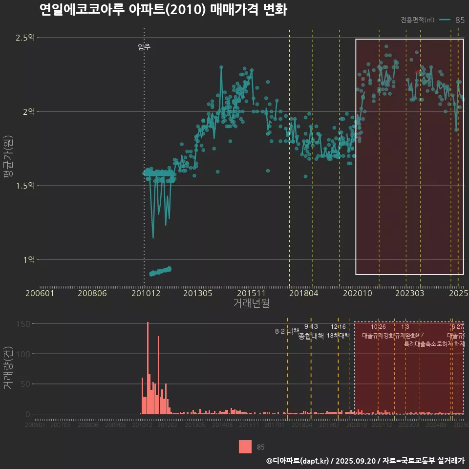 연일에코코아루 아파트(2010) 매매가격 변화