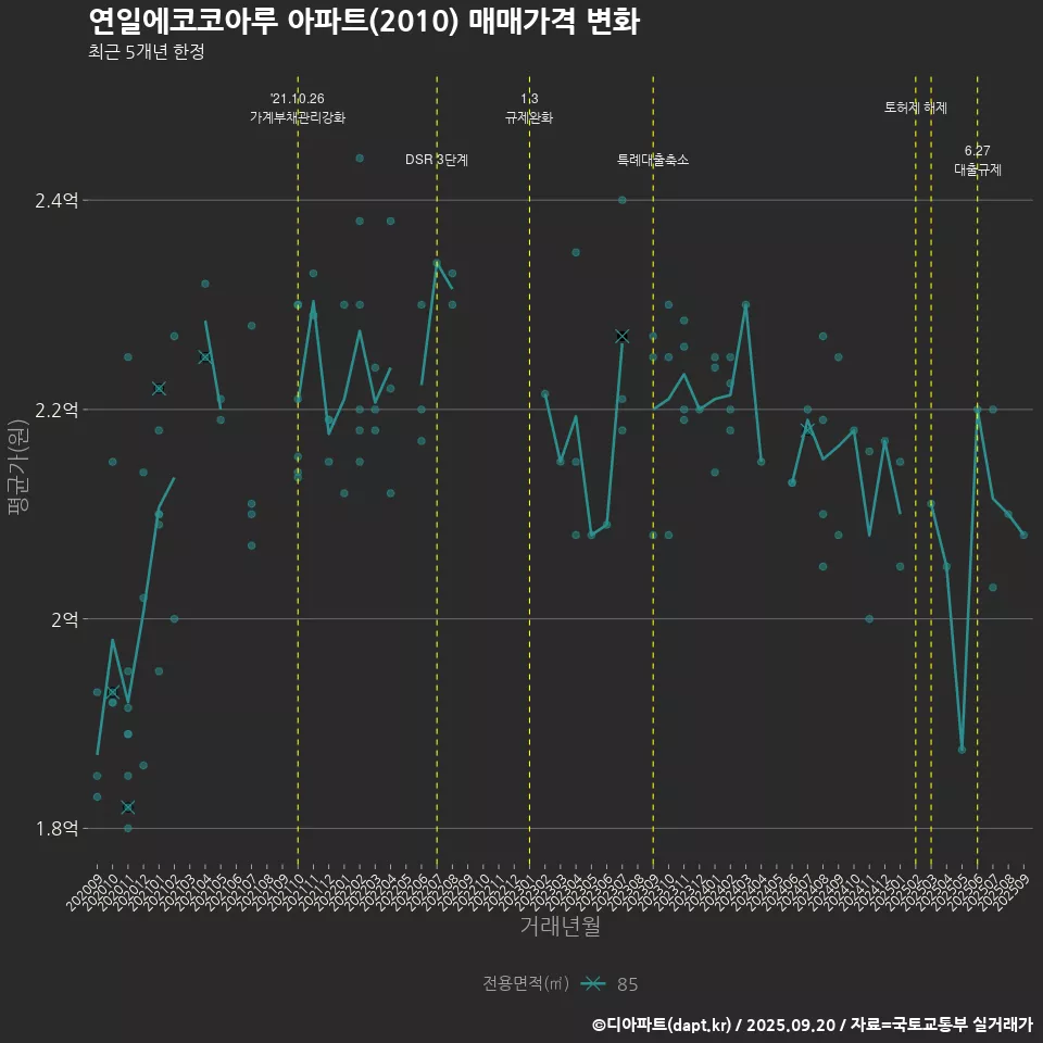 연일에코코아루 아파트(2010) 매매가격 변화