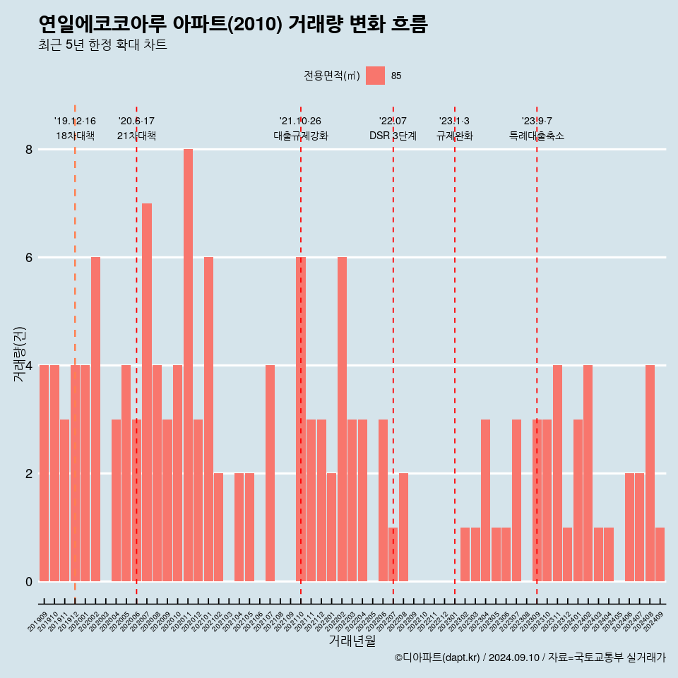 연일에코코아루 아파트(2010) 거래량 변화 흐름