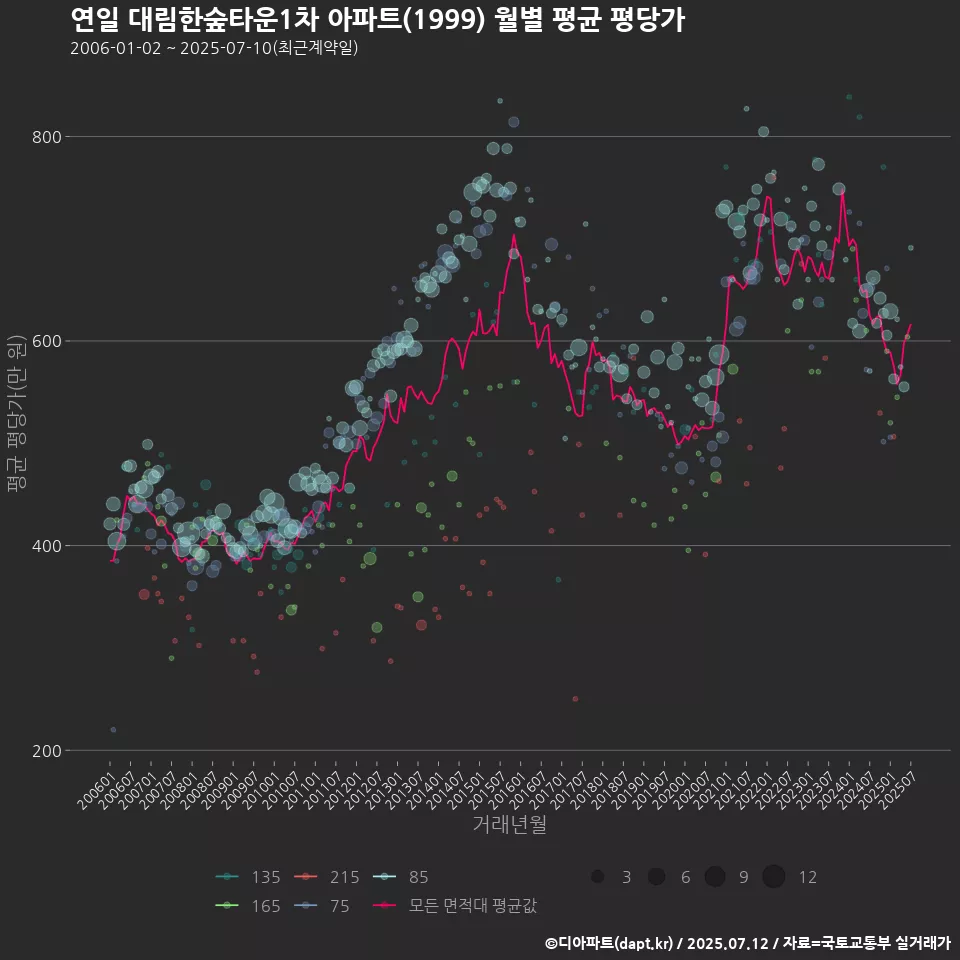 연일 대림한숲타운1차 아파트(1999) 월별 평균 평당가