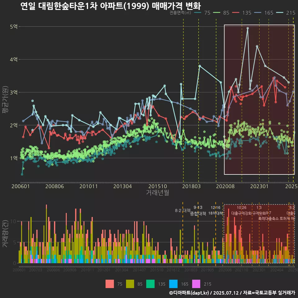 연일 대림한숲타운1차 아파트(1999) 매매가격 변화