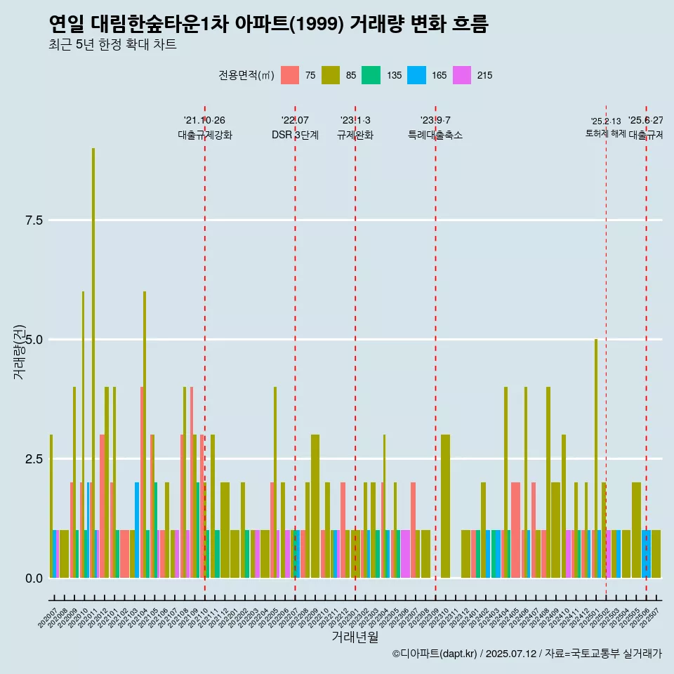 연일 대림한숲타운1차 아파트(1999) 거래량 변화 흐름