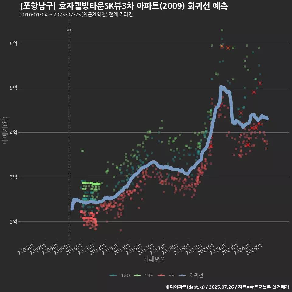 [포항남구] 효자웰빙타운SK뷰3차 아파트(2009) 회귀선 예측