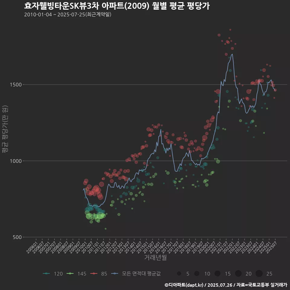 효자웰빙타운SK뷰3차 아파트(2009) 월별 평균 평당가