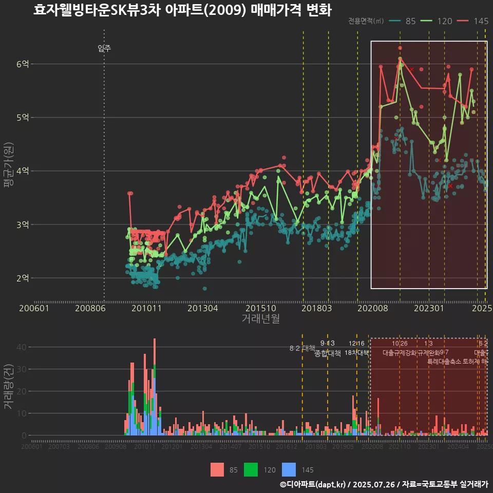 효자웰빙타운SK뷰3차 아파트(2009) 매매가격 변화