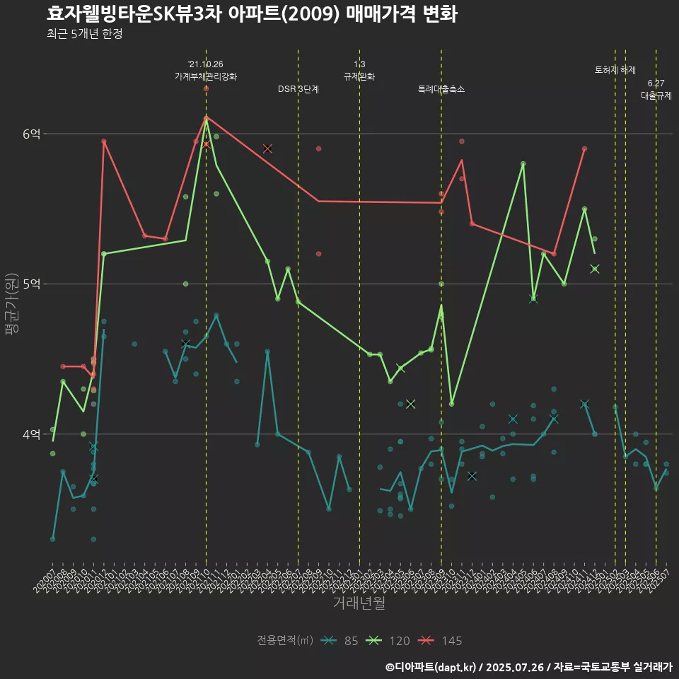 효자웰빙타운SK뷰3차 아파트(2009) 매매가격 변화