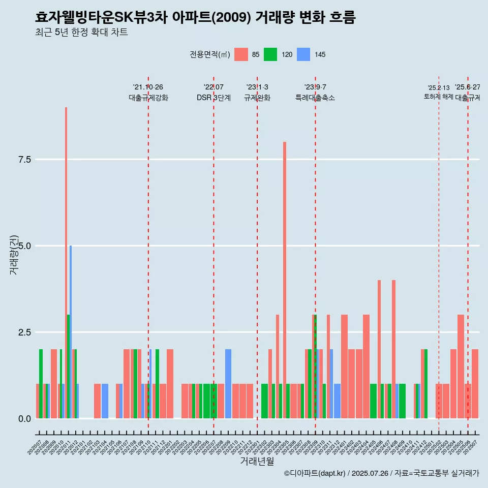 효자웰빙타운SK뷰3차 아파트(2009) 거래량 변화 흐름
