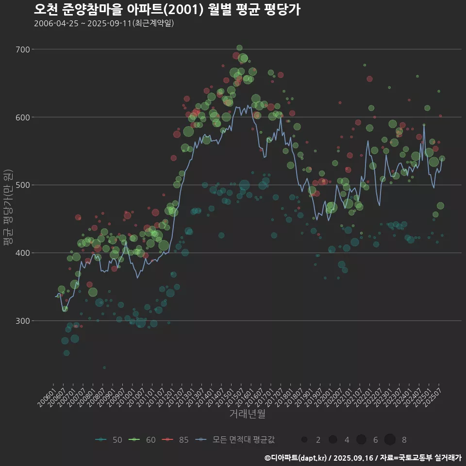 오천 준양참마을 아파트(2001) 월별 평균 평당가