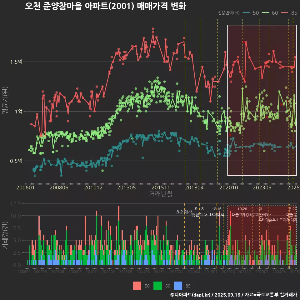 오천 준양참마을 아파트(2001) 매매가격 변화