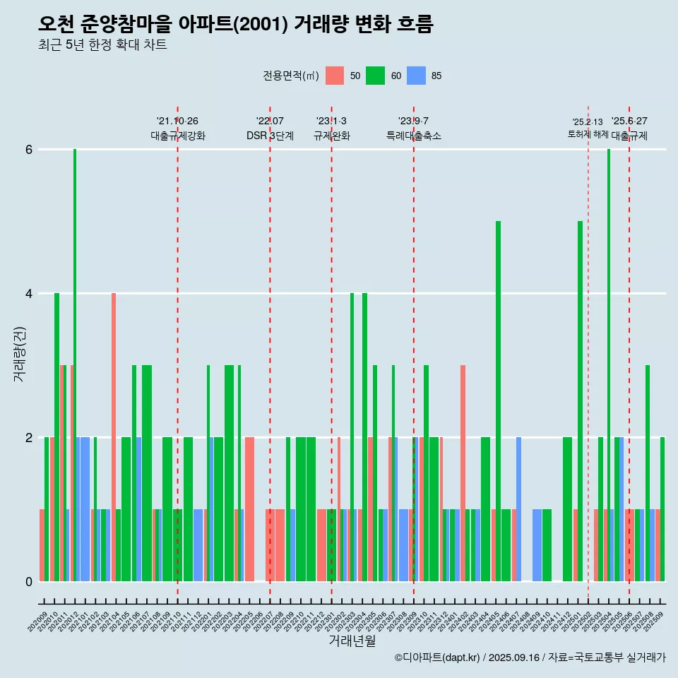 오천 준양참마을 아파트(2001) 거래량 변화 흐름