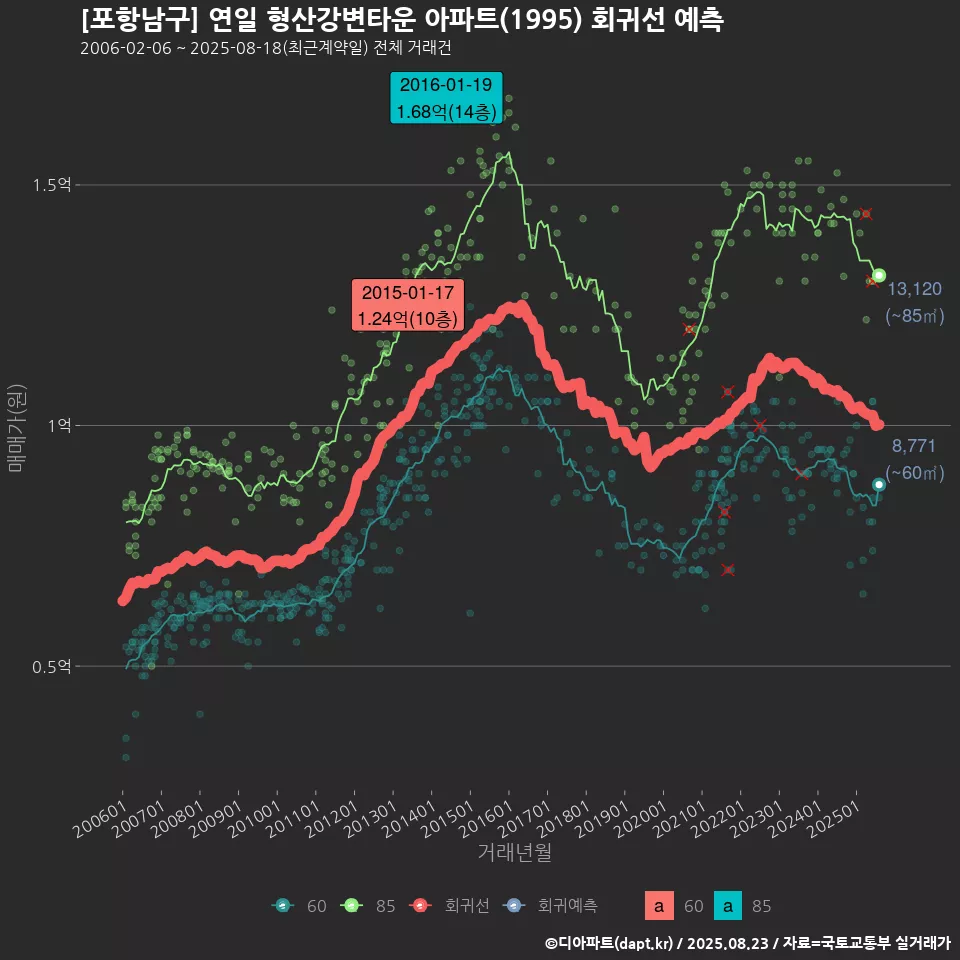 [포항남구] 연일 형산강변타운 아파트(1995) 회귀선 예측
