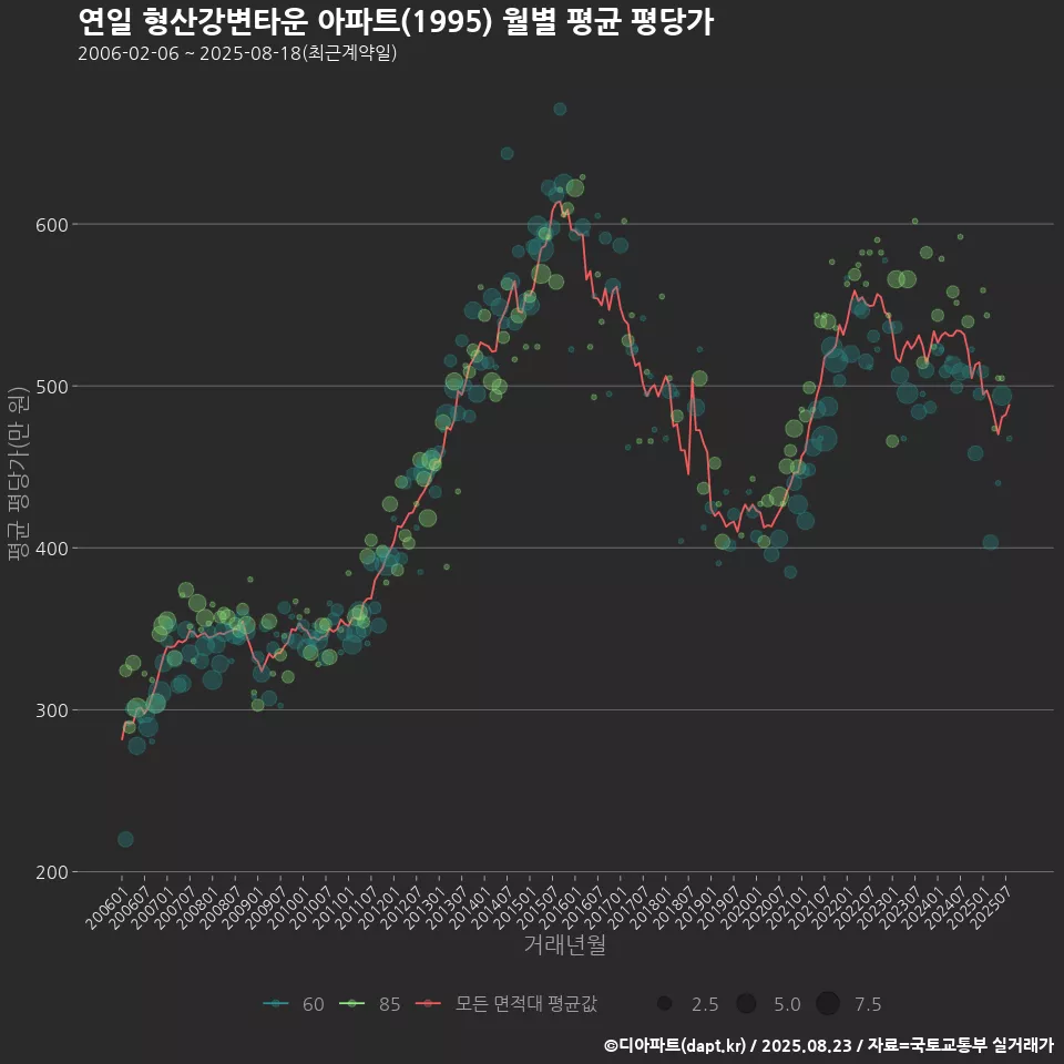 연일 형산강변타운 아파트(1995) 월별 평균 평당가
