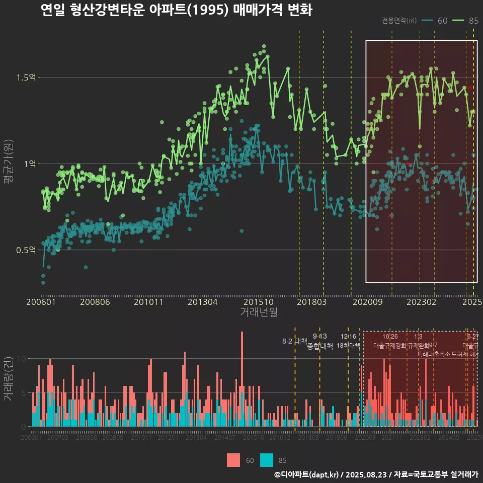 연일 형산강변타운 아파트(1995) 매매가격 변화