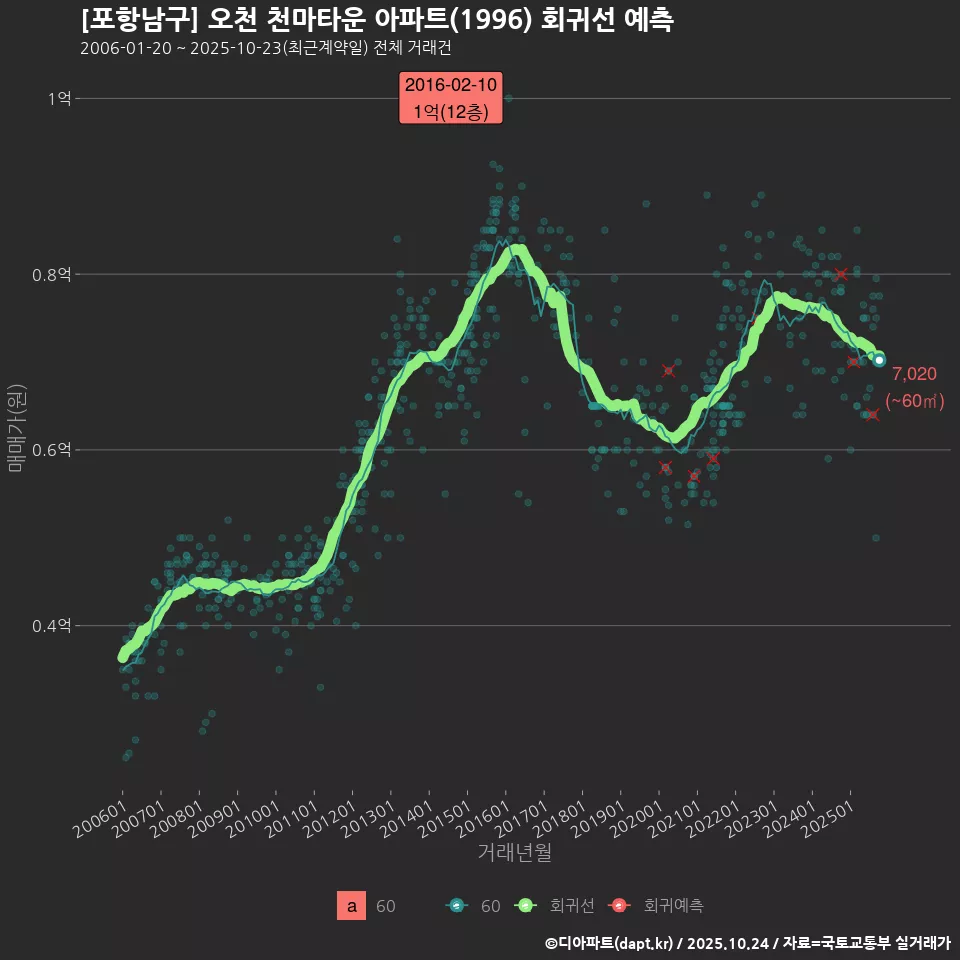 [포항남구] 오천 천마타운 아파트(1996) 회귀선 예측