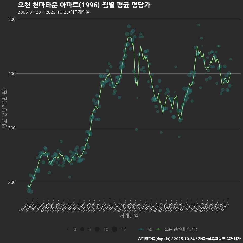 오천 천마타운 아파트(1996) 월별 평균 평당가
