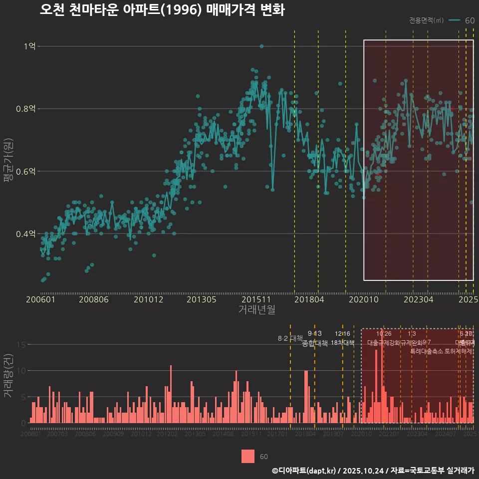 오천 천마타운 아파트(1996) 매매가격 변화