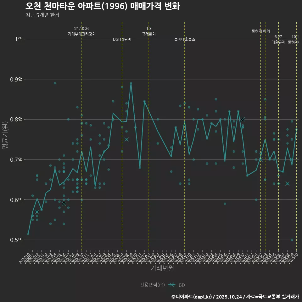 오천 천마타운 아파트(1996) 매매가격 변화